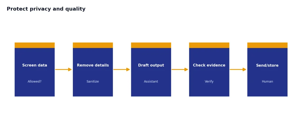 Process with 5 stages: Screen data, remove details, draft output, check evidence, and send or store.