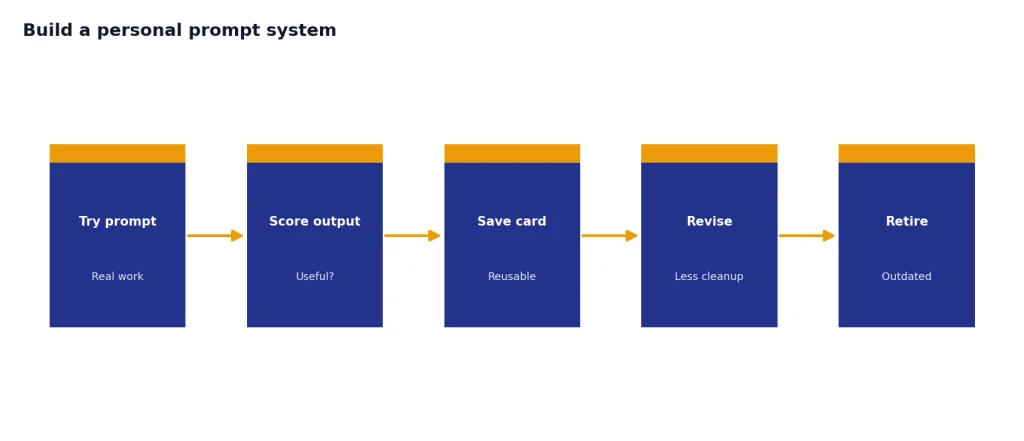 Process with 5 stages: Try prompt, score output, save card, revise, and retire.