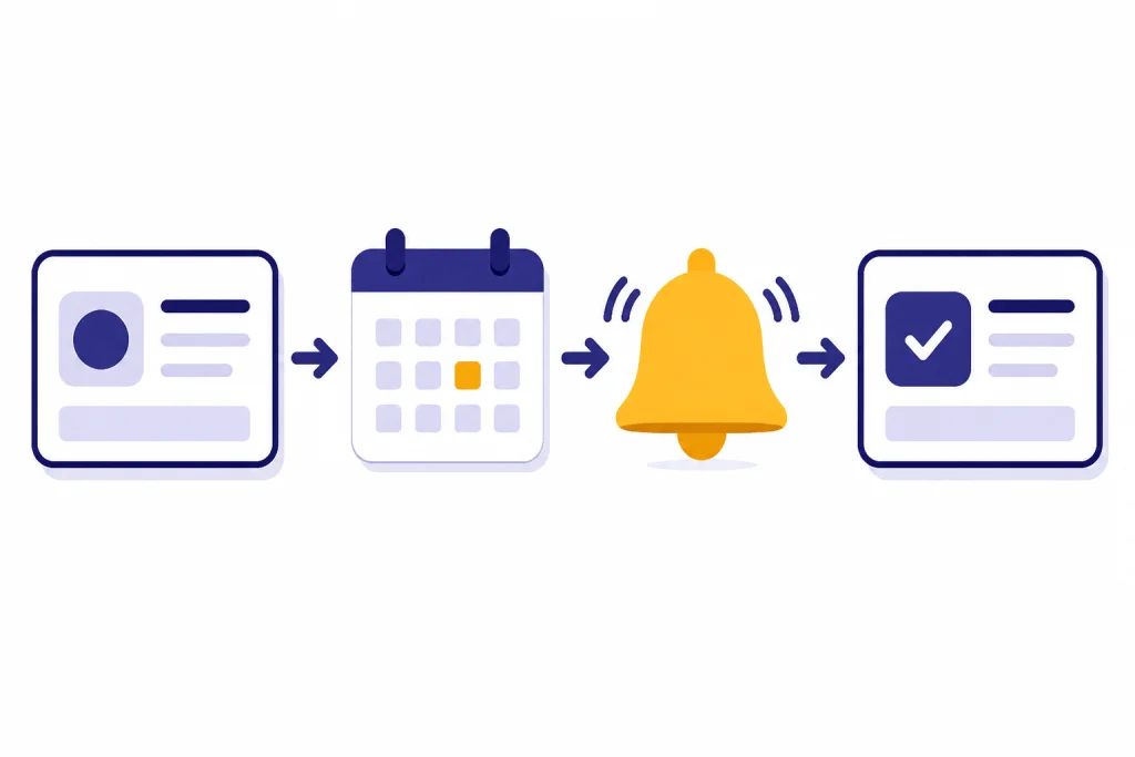 Scheduled Task Lifecycle Prompt card flows to calendar tile, notification bell, and completed review card with checkmark.