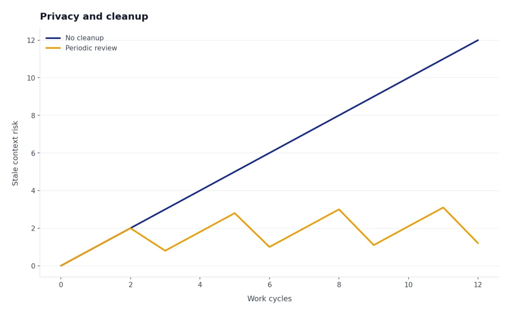 Line chart: No cleanup risk climbs steadily while periodic review resets stale context risk every few cycles.