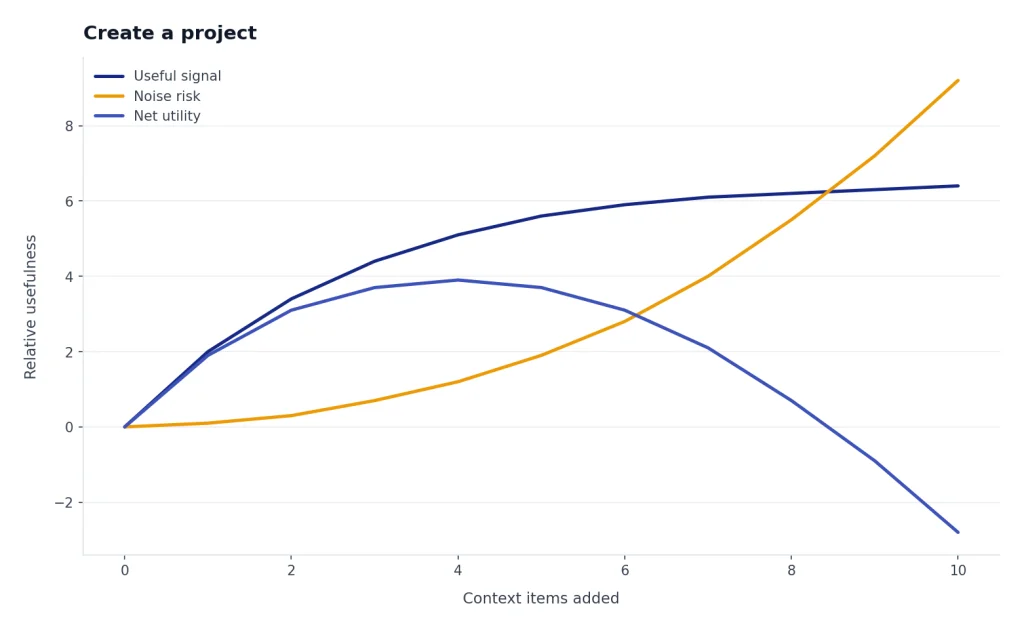 Line chart: Useful signal plateaus, noise rises faster, and net utility peaks near 5 context items.