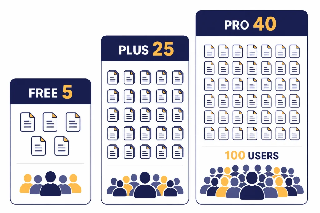 Three limit cards labeled FREE 5, PLUS 25, PRO 40, with a 100 USERS marker on the largest card.