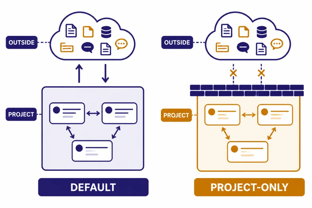 Project Memory Modes Two memory panels labeled DEFAULT and PROJECT-ONLY, with PROJECT-ONLY blocking OUTSIDE context.