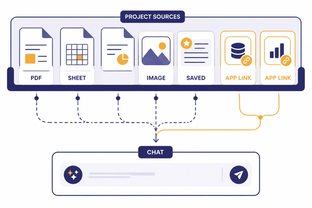 Project Sources Shelf Project sources shelf labeled PDF, SHEET, IMAGE, SAVED, APP LINK feeding into CHAT.