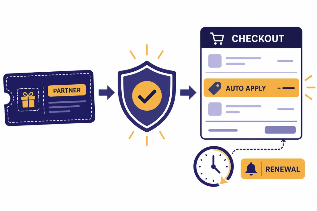 Promo Code Verification Flow Coupon card flows through shield to checkout panel labeled PARTNER, CHECKOUT, AUTO APPLY, and RENEWAL.
