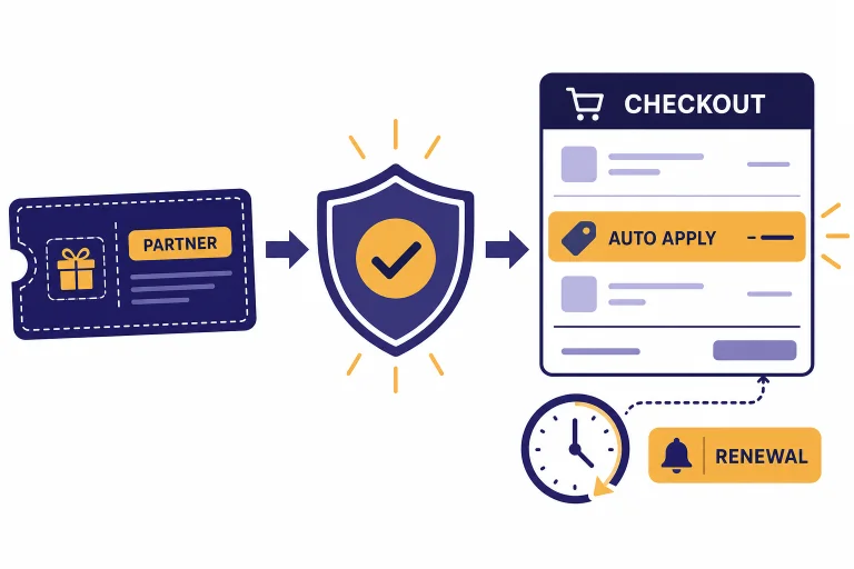 Coupon card flows through shield to checkout panel labeled PARTNER, CHECKOUT, AUTO APPLY, and RENEWAL.