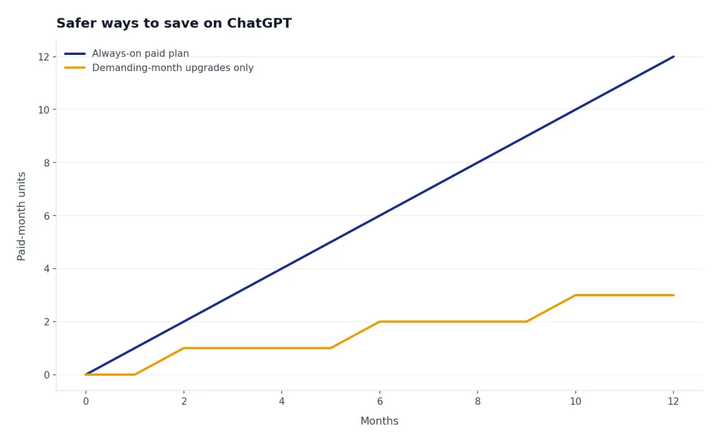 Line chart with Always-on paid plan rising 0 to 12 units and demanding-month upgrades stepping 0 to 3 units.