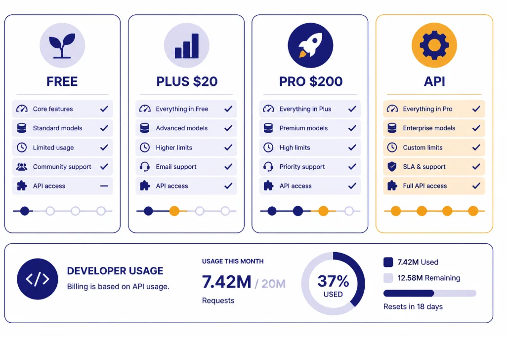 Safer Savings Plan Options Four plan cards labeled FREE, PLUS $20, PRO $200, and API with a separate usage meter.