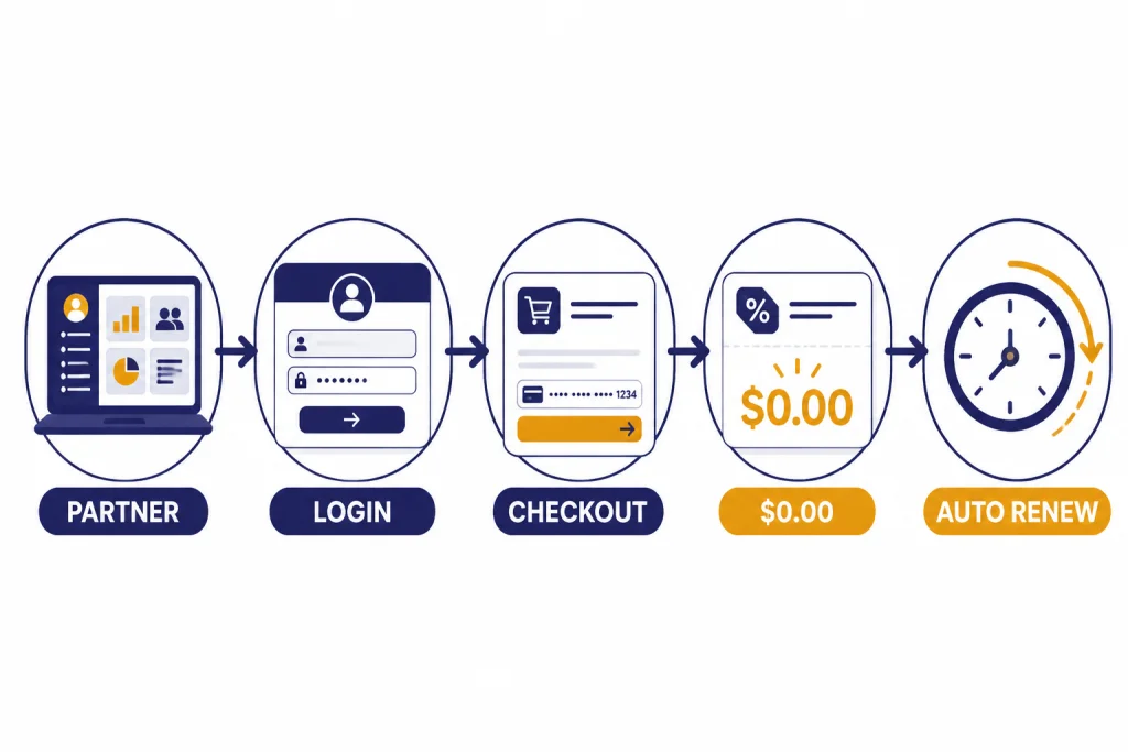 Five-step flow labeled PARTNER, LOGIN, CHECKOUT, $0.00, and AUTO RENEW.