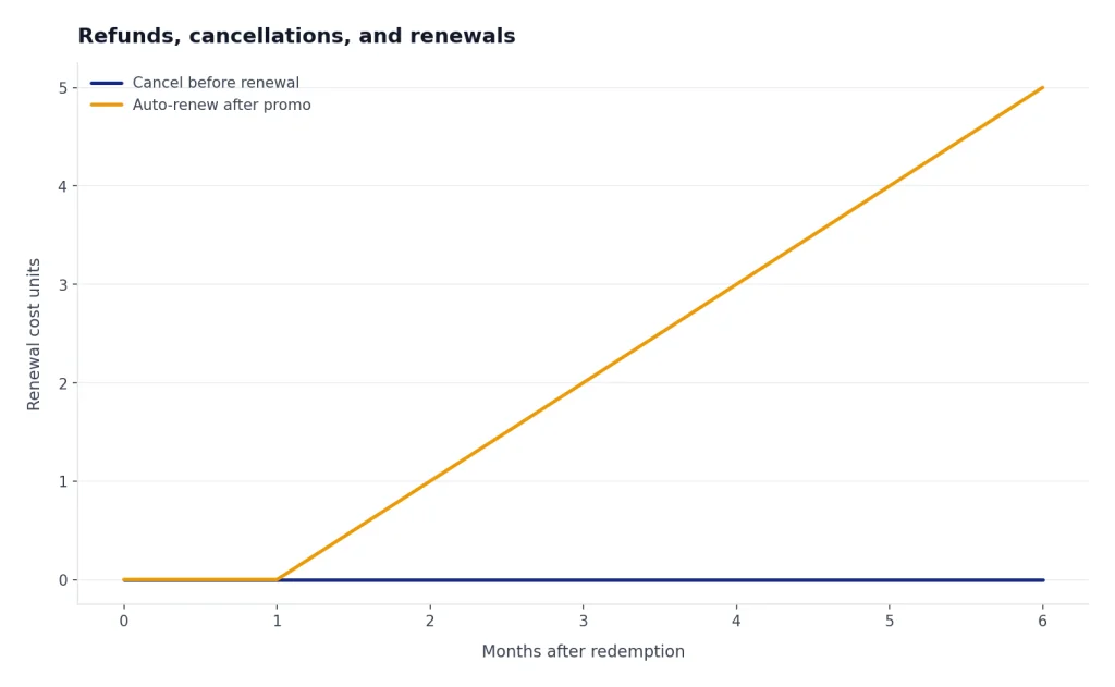 Line chart: Cancel before renewal stays at 0 units; Auto-renew after promo rises to 5 units by month 6.