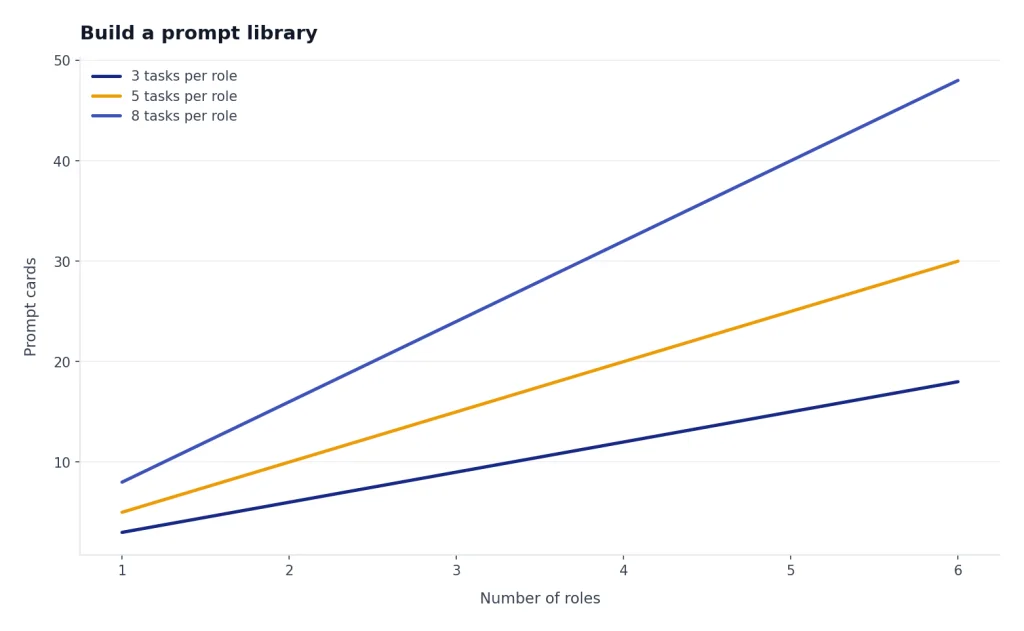 Conceptual chart showing that prompt-card volume grows as roles and repeatable tasks increase.