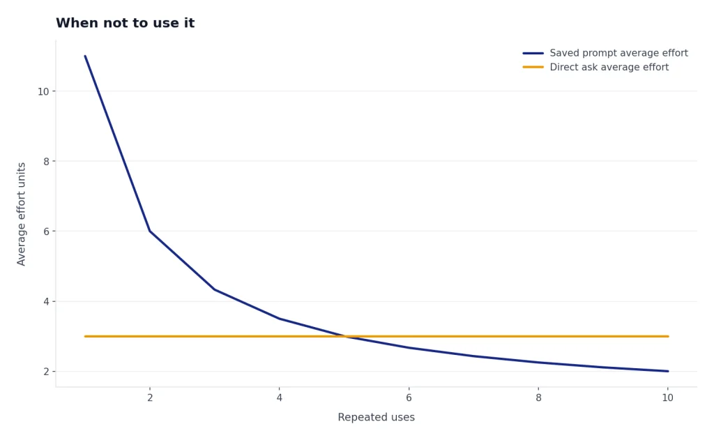 Conceptual chart comparing direct asking with the effort of creating and reusing a saved prompt.