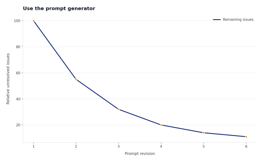 Illustrative line chart showing that repeated revisions usually reduce remaining prompt issues, with smaller gains after early revisions.