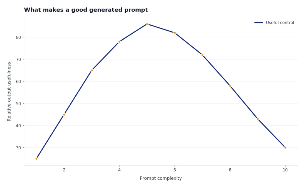 Illustrative curve showing that useful control can rise with clearer prompt detail and fall when a prompt becomes overloaded.