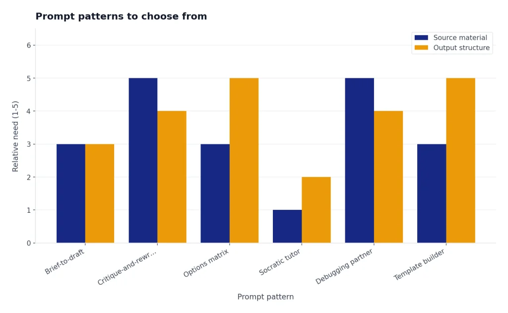 Grouped bars for 6 prompt patterns comparing Source material and Output structure needs on a 1-5 scale.