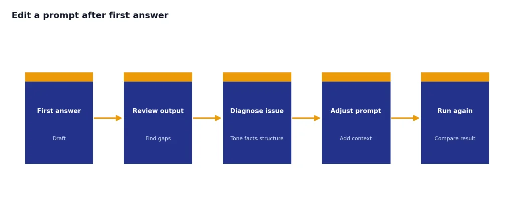 Process with 5 stages: First answer, Review output, Diagnose issue, Adjust prompt, and Run again.