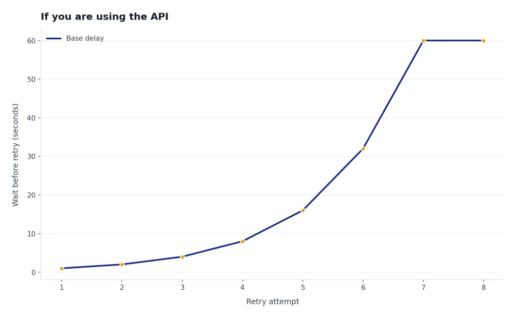 Line chart with Base delay: 1, 2, 4, 8, 16, 32, 60, 60 seconds across attempts 1-8.