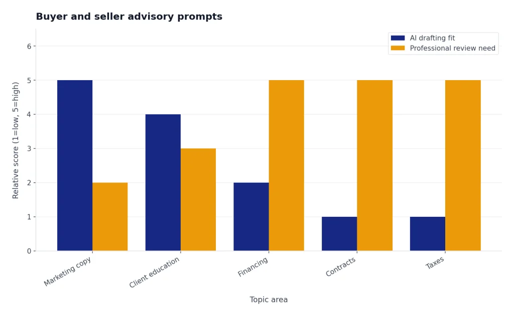 Grouped bars compare AI drafting fit and review need for Marketing copy, Client education, Financing, Contracts, Taxes.