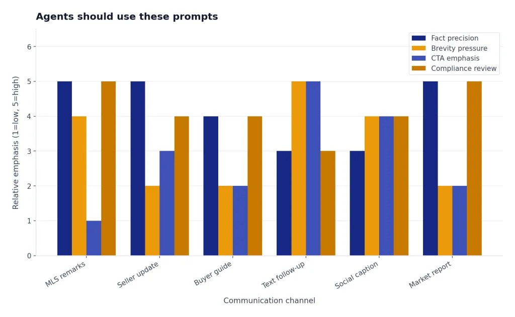 Grouped bars: Fact precision, Brevity, CTA, Compliance for MLS, Seller, Buyer, Text, Social, Market report.