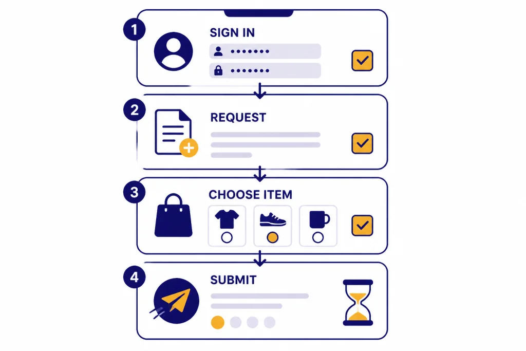 Apple Refund Form Sequence Mobile refund form sequence labeled SIGN IN, REQUEST, CHOOSE ITEM, and SUBMIT with checkboxes and hourglass.