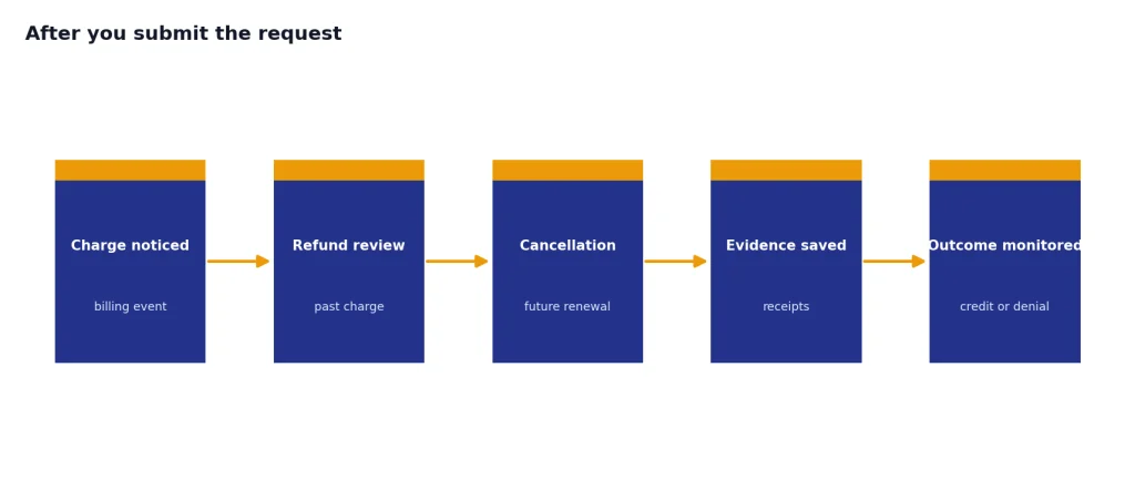 Process with 5 stages: Charge noticed, Refund review, Cancellation, Evidence saved, Outcome monitored.