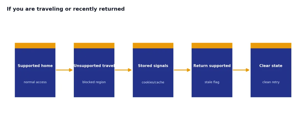 If You Are Traveling Or Recently Returned Process with 5 stages: Supported home, Unsupported travel, Stored signals, Return supported, Clear state.