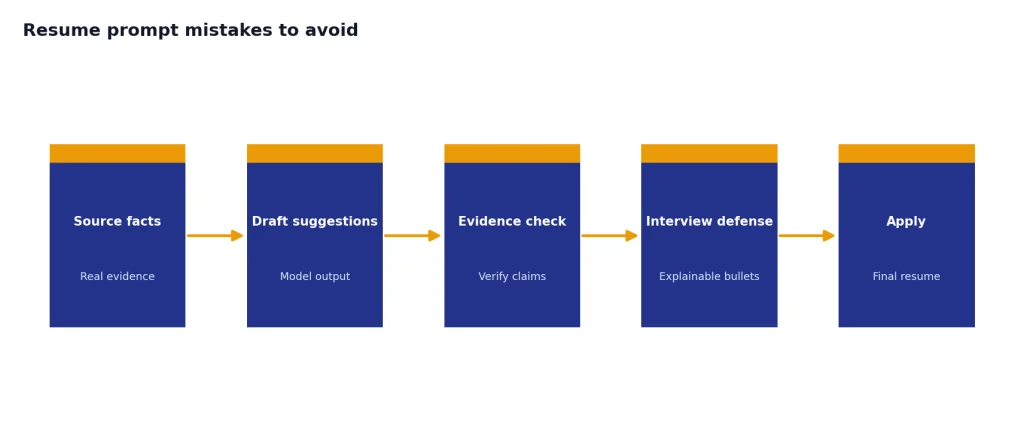 Process with 5 stages: Source facts, Draft suggestions, Evidence check, Interview defense, Apply.
