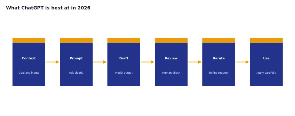 Process with 6 stages: Context, Prompt, Draft, Review, Iterate, Use.