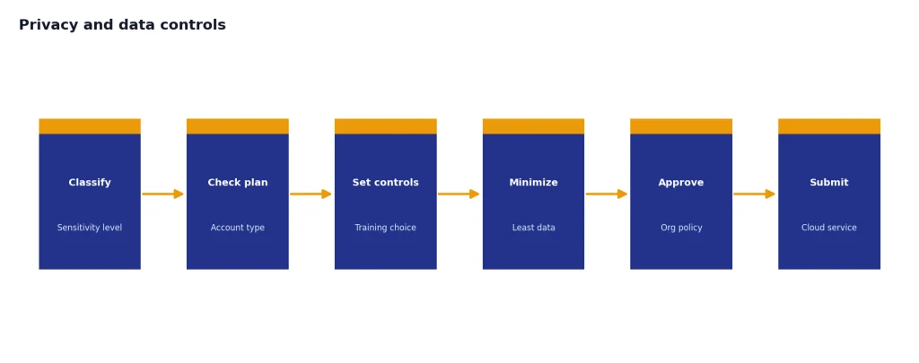 Process with 6 stages: Classify, Check plan, Set controls, Minimize, Approve, Submit.