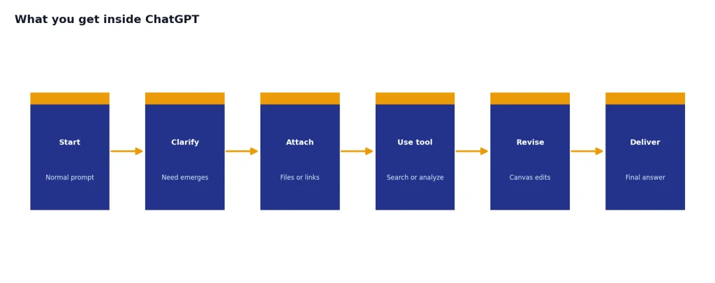 Process with 6 stages: Start, Clarify, Attach, Use tool, Revise, Deliver.