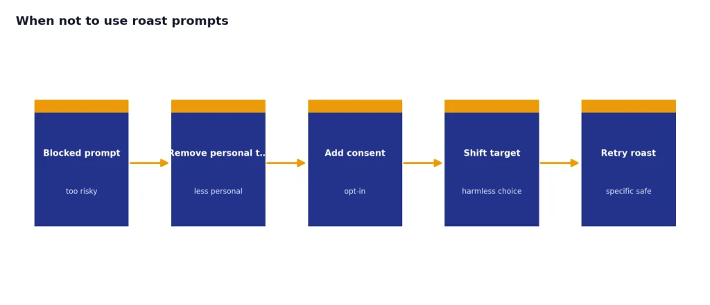 Process with 5 stages: Blocked prompt, Remove personal targeting, Add consent, Shift target, Retry roast.