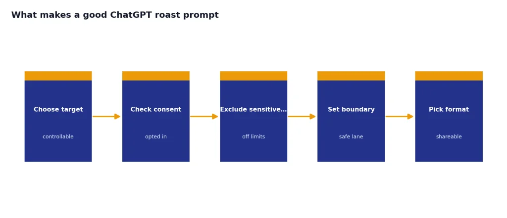 Process with 5 stages: Choose target, Check consent, Exclude sensitive traits, Set boundary, Pick format.