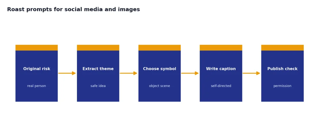 Process with 5 stages: Original risk, Extract theme, Choose symbol, Write caption, Publish check.