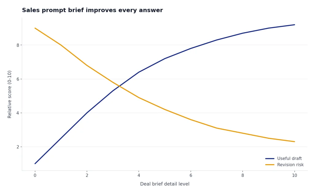 Illustrative line chart showing that more complete deal context tends to produce more useful drafts and lower revision risk.