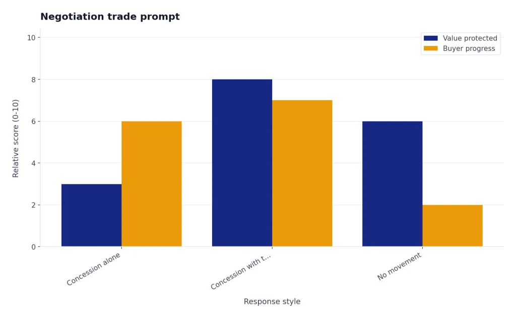 Illustrative grouped bar chart comparing concession-only, trade-based, and no-movement negotiation approaches.