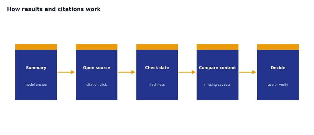 Process with 5 stages: Summary, Open source, Check date, Compare context, Decide for citation verification.