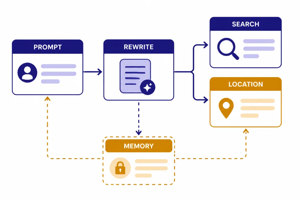 Search Privacy Flow Privacy flow from PROMPT to REWRITE, branching to SEARCH, LOCATION, and MEMORY boxes.