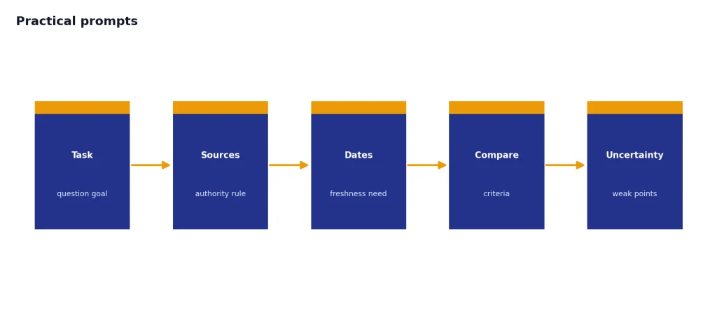 Process with 5 stages: Task, Sources, Dates, Compare, Uncertainty for building ChatGPT Search prompts.