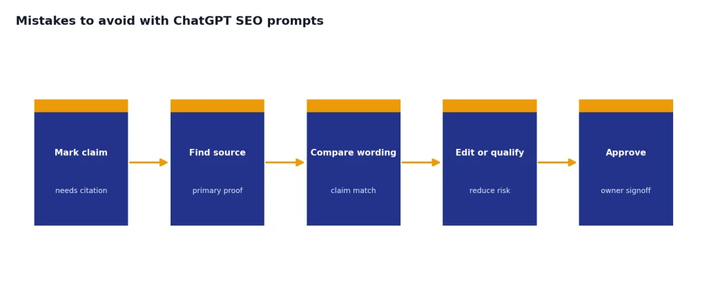 Process with five stages: Mark claim, Find source, Compare wording, Edit or qualify, Approve.