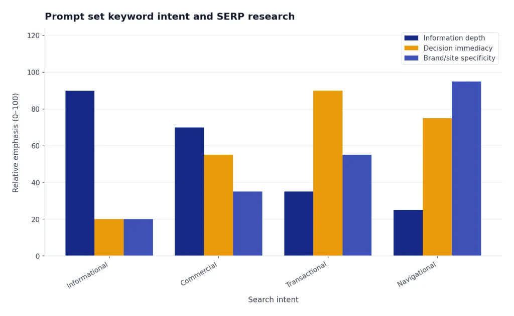 Grouped bars for Informational, Commercial, Transactional, Navigational: depth, immediacy, specificity.
