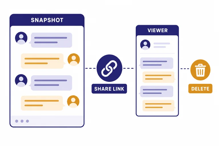 Conversation snapshot card linked to a viewer card, with labels SNAPSHOT, SHARE LINK, VIEWER, and DELETE.