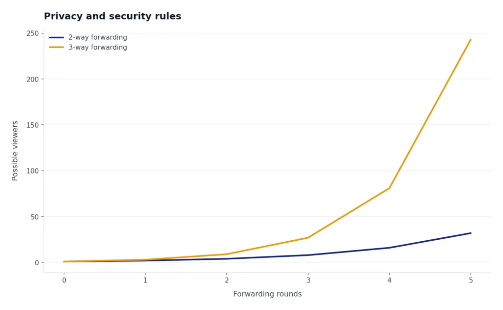 Line chart: 2-way forwarding reaches 32 viewers and 3-way forwarding reaches 243 by round 5.