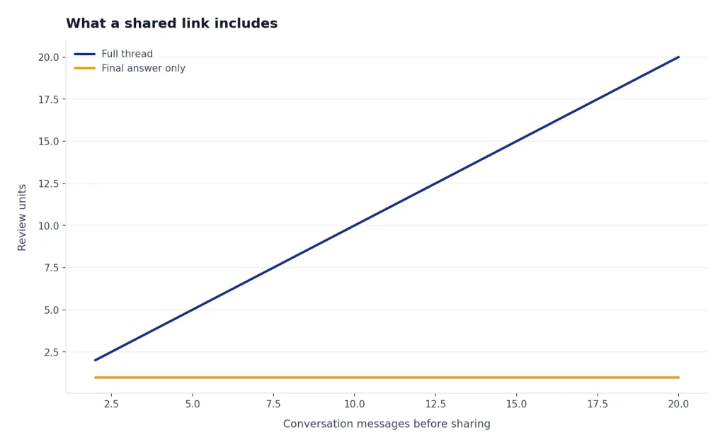 Line chart with Full thread rising 2 to 20 and Final answer only flat at 1 across 2–20 messages.