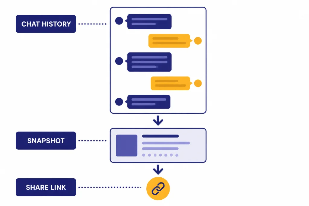 Chat thread becomes a snapshot and share link, labeled CHAT HISTORY, SNAPSHOT, and SHARE LINK.