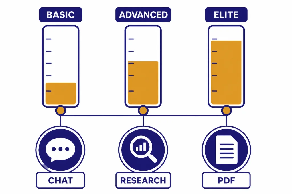 Credit Meter Tiers Three credit meters labeled BASIC, ADVANCED, and ELITE connected to CHAT, RESEARCH, and PDF tasks.