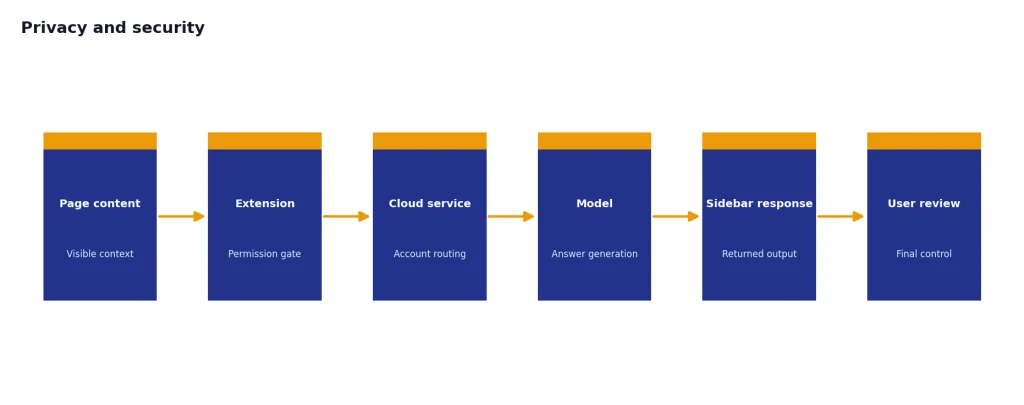 Process flow with 6 stages: Page content, Extension, Cloud service, Model, Sidebar response, User review.