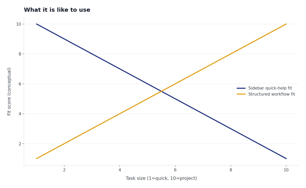 Line chart: sidebar quick-help fit falls 10 to 1 as task size rises; structured workflow fit rises 1 to 10.