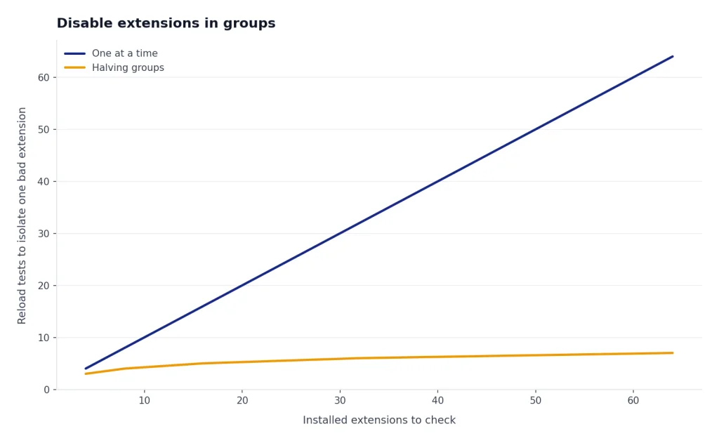 Line chart: one-at-a-time tests rise 4 to 64; halving groups rises 3 to 7 for 4 to 64 extensions.