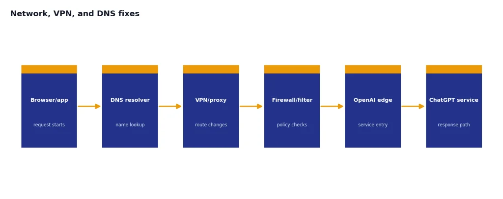 Process with 6 stages: Browser/app, DNS resolver, VPN/proxy, Firewall/filter, OpenAI edge, ChatGPT service.
