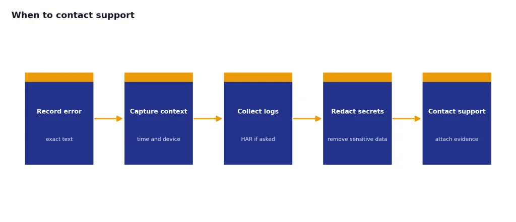 Process with 5 stages: Record error, Capture context, Collect logs, Redact secrets, Contact support.